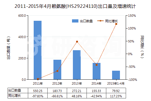 2011-2015年4月賴氨酸(HS29224110)出口量及增速統(tǒng)計(jì)
